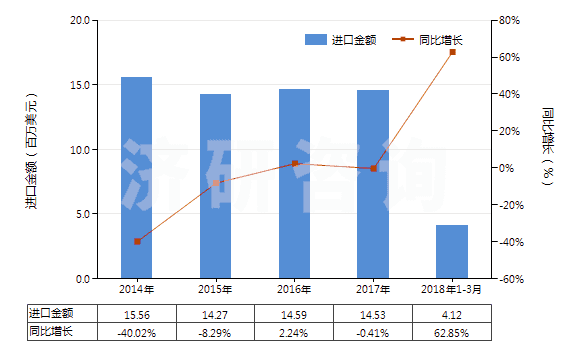 2014-2018年3月中國高強(qiáng)力紗紡制機(jī)織物(由尼龍或其他聚酰胺高強(qiáng)力紗紡制的)(HS54071010)進(jìn)口總額及增速統(tǒng)計
